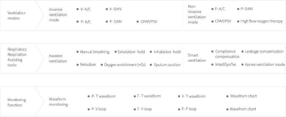 Ventilación mecánica con turbina Ventilación mecánica: Ventilador de cuidados intensivos V3 tiene una amplia gama de modos de ventilación y características especiales que cumplen con los requisitos de la terapia respiratoria de cuidados intensivos.