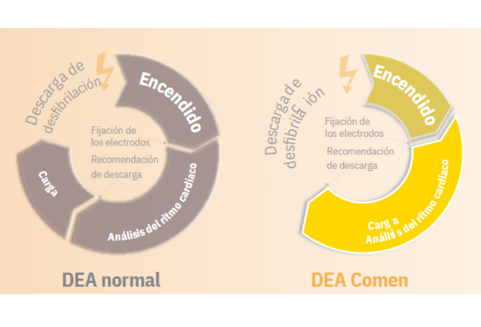 Equipo reanimación cardiopulmonar - Dea Desfibrilador - Desfibrilador uso profesional