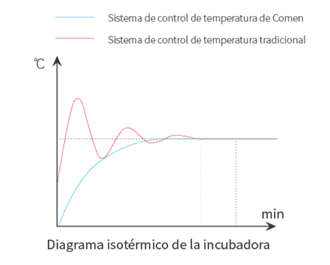 Incubadora de bebes - Cuna de calor radiante - Incubadora neonatal 